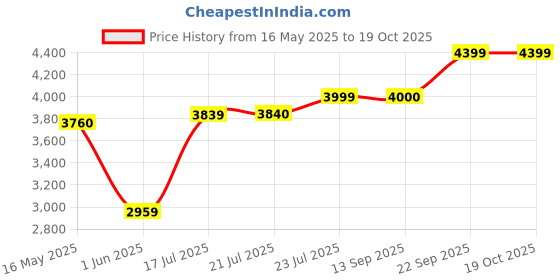 flipkart.com arrow Men Checkered Single Breasted Formal Blazer arrow Price History Graph from 16 May 2025 to 17 Oct 2025