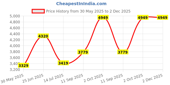 flipkart.com arrow Men Checkered Single Breasted Formal Blazer arrow Price History Graph from 30 May 2025 to 1 Dec 2025