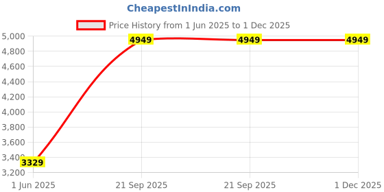 flipkart.com arrow Men Checkered Single Breasted Formal Blazer arrow Price History Graph from 1 Jun 2025 to 30 Nov 2025