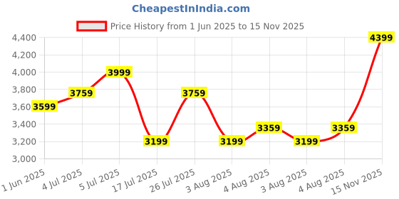 flipkart.com arrow Men Checkered Single Breasted Formal Blazer arrow Price History Graph from 1 Jun 2025 to 15 Nov 2025
