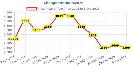 flipkart.com arrow Men Checkered Single Breasted Formal Blazer arrow Price History Graph from 7 Jun 2025 to 5 Oct 2025