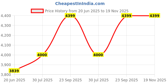 flipkart.com arrow Men Checkered Single Breasted Formal Blazer arrow Price History Graph from 20 Jun 2025 to 19 Nov 2025