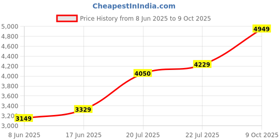 flipkart.com arrow Men Checkered Single Breasted Formal Blazer arrow Price History Graph from 8 Jun 2025 to 9 Oct 2025