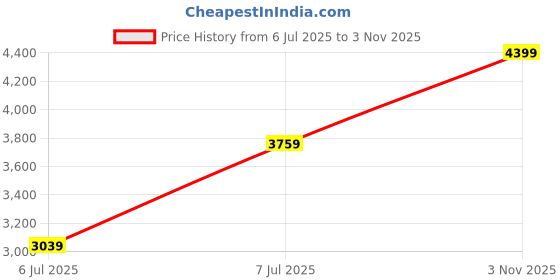 flipkart.com arrow Men Checkered Single Breasted Formal Blazer arrow Price History Graph from 6 Jul 2025 to 3 Nov 2025
