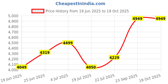 flipkart.com arrow Men Checkered Single Breasted Formal Blazer arrow Price History Graph from 19 Jun 2025 to 18 Oct 2025
