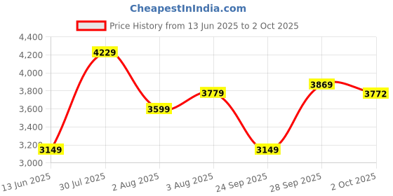 flipkart.com arrow Men Checkered Single Breasted Formal Blazer arrow Price History Graph from 13 Jun 2025 to 2 Oct 2025
