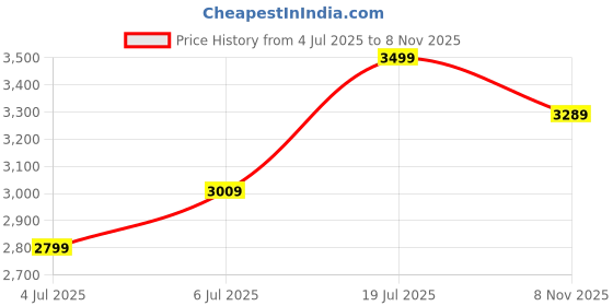 flipkart.com arrow Men Checkered Single Breasted Formal Blazer arrow Price History Graph from 4 Jul 2025 to 8 Nov 2025
