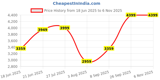 flipkart.com arrow Men Checkered Single Breasted Formal Blazer arrow Price History Graph from 18 Jun 2025 to 6 Nov 2025