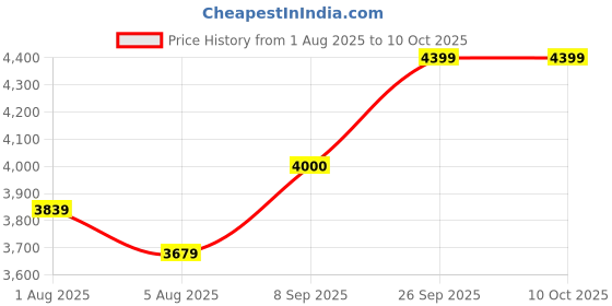 flipkart.com arrow Men Checkered Single Breasted Formal Blazer arrow Price History Graph from 1 Aug 2025 to 10 Oct 2025