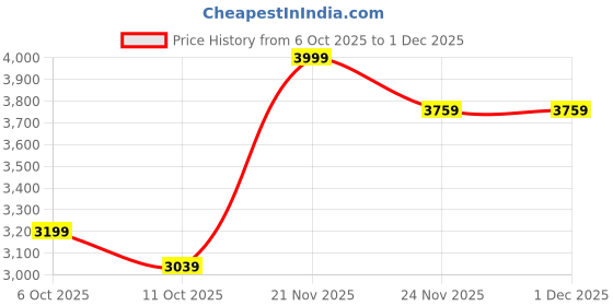 flipkart.com arrow Men Checkered Single Breasted Formal Blazer arrow Price History Graph from 6 Oct 2025 to 30 Nov 2025