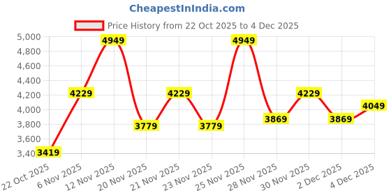 flipkart.com arrow Men Checkered Single Breasted Formal Blazer arrow Price History Graph from 22 Oct 2025 to 2 Dec 2025