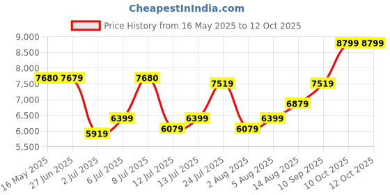 flipkart.com arrow Men Contrast Waistcoat Self Design Three Piece Suit Checkered Suit arrow Price History Graph from 16 May 2025 to 11 Oct 2025