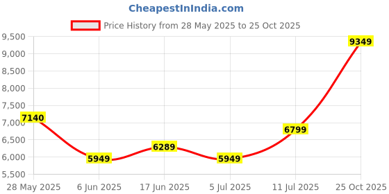 flipkart.com arrow Men Double-breasted Solid Suit arrow Price History Graph from 28 May 2025 to 25 Oct 2025