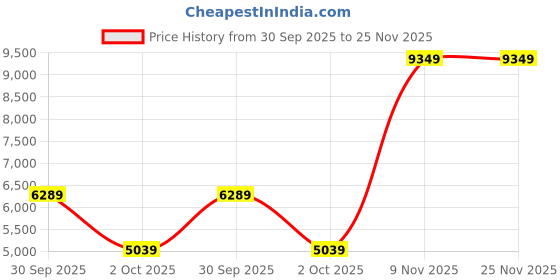 flipkart.com arrow Men Double-breasted Solid Suit arrow Price History Graph from 30 Sep 2025 to 25 Nov 2025