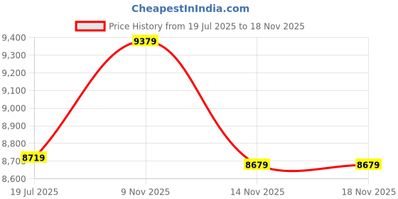 flipkart.com arrow Men Formal Checkered Suit arrow Price History Graph from 19 Jul 2025 to 16 Nov 2025
