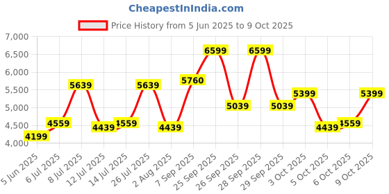 flipkart.com arrow Men Geometric Pattern Two Piece Suit Solid Suit arrow Price History Graph from 5 Jun 2025 to 9 Oct 2025