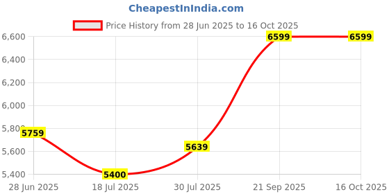 flipkart.com arrow Men Geometric Pattern Two Piece Suit Solid Suit arrow Price History Graph from 28 Jun 2025 to 16 Oct 2025