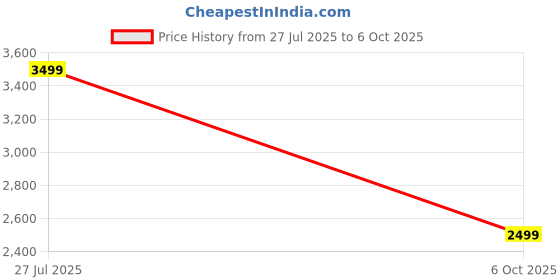 flipkart.com arrow Men Geometric Print Single Breasted Formal Blazer arrow Price History Graph from 27 Jul 2025 to 6 Oct 2025