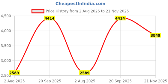 flipkart.com arrow Men Geometric Print Single Breasted Formal Blazer arrow Price History Graph from 2 Aug 2025 to 21 Nov 2025