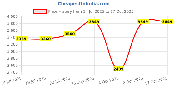 flipkart.com arrow Men Geometric Print Single Breasted Formal Blazer arrow Price History Graph from 14 Jul 2025 to 16 Oct 2025