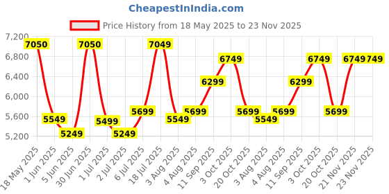 flipkart.com arrow Men Men Brown Tailored Regular Fit Three Piece Suit Solid Suit arrow Price History Graph from 18 May 2025 to 23 Nov 2025