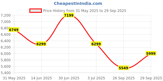 flipkart.com arrow Men Men Navy Notch Lapel Collar Patterned Suit Self Design Suit arrow Price History Graph from 31 May 2025 to 29 Sep 2025