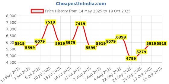 flipkart.com arrow Men Men Navy Tailored Regular Fit Three Piece Suit Solid Suit arrow Price History Graph from 14 May 2025 to 17 Oct 2025