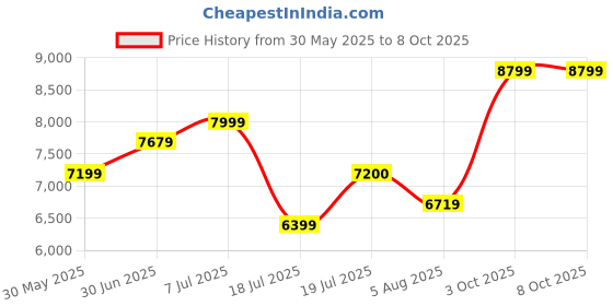 flipkart.com arrow Men Men Navy Tailored Regular Fit Three Piece Suit Solid Suit arrow Price History Graph from 30 May 2025 to 7 Oct 2025