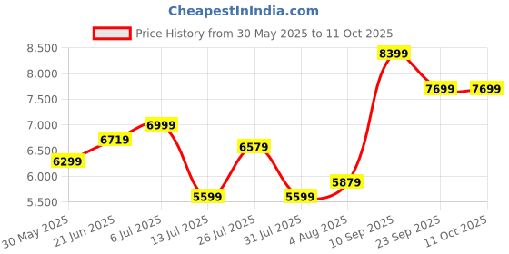 flipkart.com arrow Men Men Pink Tailored Regular Fit Three Piece Suit Solid Suit arrow Price History Graph from 30 May 2025 to 11 Oct 2025