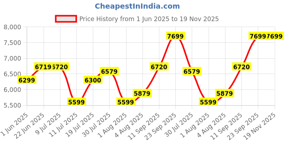 flipkart.com arrow Men Men Pink Tailored Regular Fit Three Piece Suit Solid Suit arrow Price History Graph from 1 Jun 2025 to 19 Nov 2025