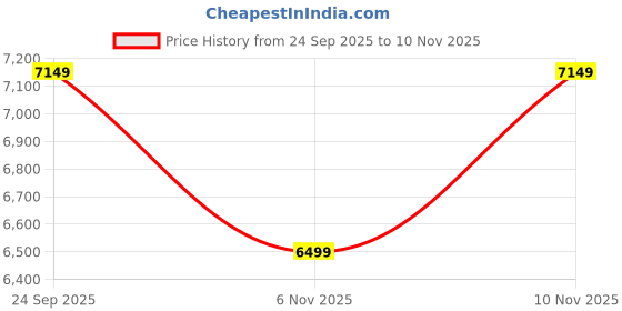 flipkart.com arrow Men NA Checkered Suit arrow Price History Graph from 24 Sep 2025 to 10 Nov 2025