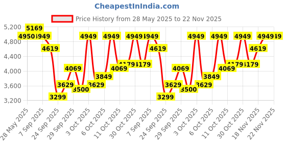 flipkart.com arrow Men NA Solid Suit arrow Price History Graph from 28 May 2025 to 22 Nov 2025