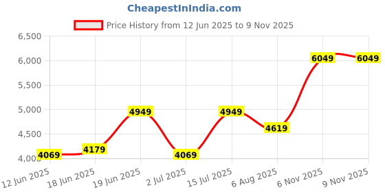 flipkart.com arrow Men NA Solid Suit arrow Price History Graph from 12 Jun 2025 to 8 Nov 2025