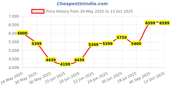 flipkart.com arrow Men Outline Check Two Piece Suit Checkered Suit arrow Price History Graph from 29 May 2025 to 13 Oct 2025