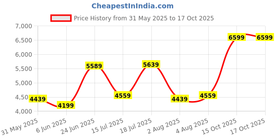 flipkart.com arrow Men Patterned Knit Zero Calorie Fit Two Piece Suit Woven Suit arrow Price History Graph from 31 May 2025 to 16 Oct 2025
