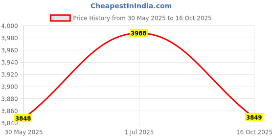 flipkart.com arrow Men Printed Single Breasted Formal Blazer arrow Price History Graph from 30 May 2025 to 16 Oct 2025