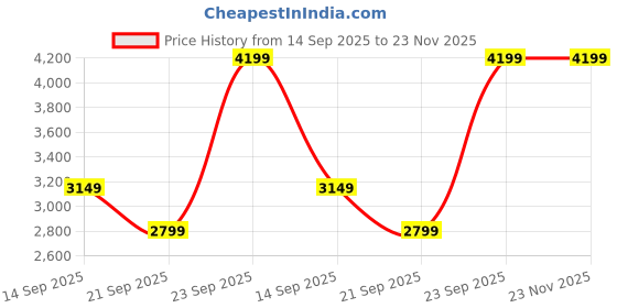 flipkart.com arrow Men Printed Single Breasted Formal Blazer arrow Price History Graph from 14 Sep 2025 to 23 Nov 2025