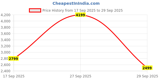 flipkart.com arrow Men Printed Single Breasted Formal Blazer arrow Price History Graph from 17 Sep 2025 to 29 Sep 2025