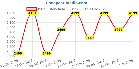flipkart.com arrow Men Printed Single Breasted Formal Blazer arrow Price History Graph from 11 Oct 2025 to 3 Dec 2025