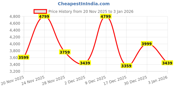 flipkart.com arrow Men Printed Single Breasted Formal Blazer arrow Price History Graph from 20 Nov 2025 to 30 Dec 2025