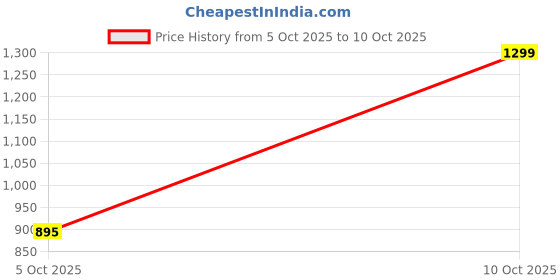 flipkart.com arrow Men Regular Fit Blue Polyester Trousers arrow Price History Graph from 5 Oct 2025 to 10 Oct 2025