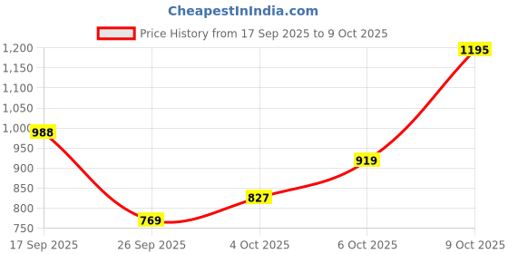 flipkart.com arrow Men Regular Fit Grey Polyester Trousers arrow Price History Graph from 17 Sep 2025 to 9 Oct 2025