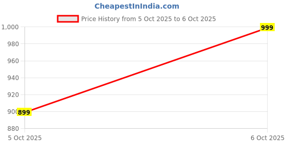 flipkart.com arrow Men Regular Fit Grey Polyester Trousers arrow Price History Graph from 5 Oct 2025 to 6 Oct 2025