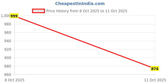 flipkart.com arrow Men Regular Fit Grey Polyester Trousers arrow Price History Graph from 8 Oct 2025 to 11 Oct 2025