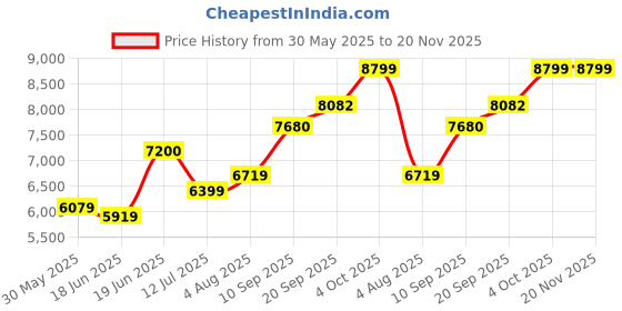 flipkart.com arrow Men Reversible Waistcoat Self Design Three Piece Suit Self Design Suit arrow Price History Graph from 30 May 2025 to 20 Nov 2025