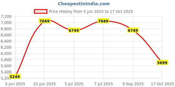 flipkart.com arrow Men Reversible Waistcoat Self Design Three Piece Suit Self Design Suit arrow Price History Graph from 5 Jun 2025 to 17 Oct 2025