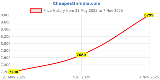 flipkart.com arrow Men Reversible Waistcoat Three Piece Suit Self Design Suit arrow Price History Graph from 21 May 2025 to 7 Nov 2025