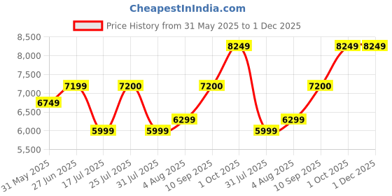 flipkart.com arrow Men Reversible Waistcoat Three Piece Suit Self Design Suit arrow Price History Graph from 31 May 2025 to 30 Nov 2025