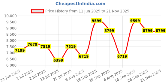 flipkart.com arrow Men Reversible Waistcoat Three Piece Suit Self Design Suit arrow Price History Graph from 11 Jun 2025 to 21 Nov 2025