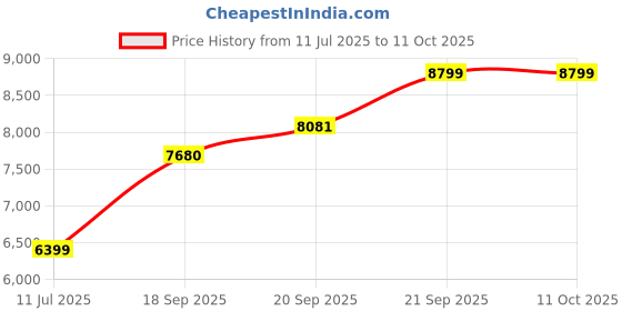flipkart.com arrow Men Reversible Waistcoat Three Piece Suit Solid Suit arrow Price History Graph from 11 Jul 2025 to 10 Oct 2025